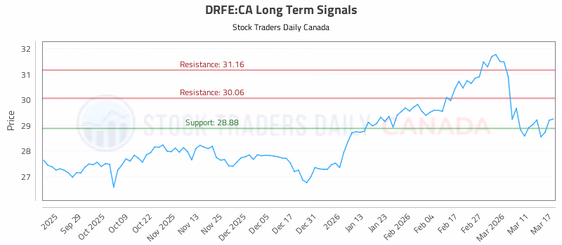 Stock Chart for DRFE:CA