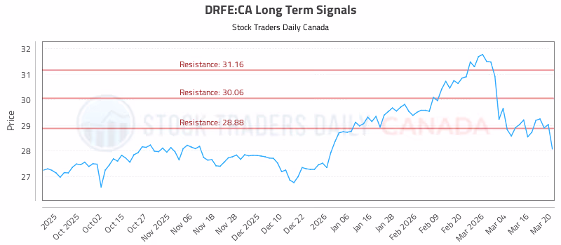 Stock Chart for DRFE:CA