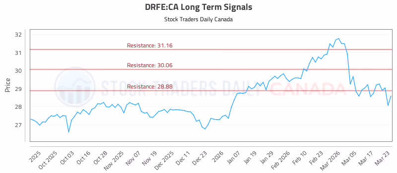 Stock Chart for DRFE:CA