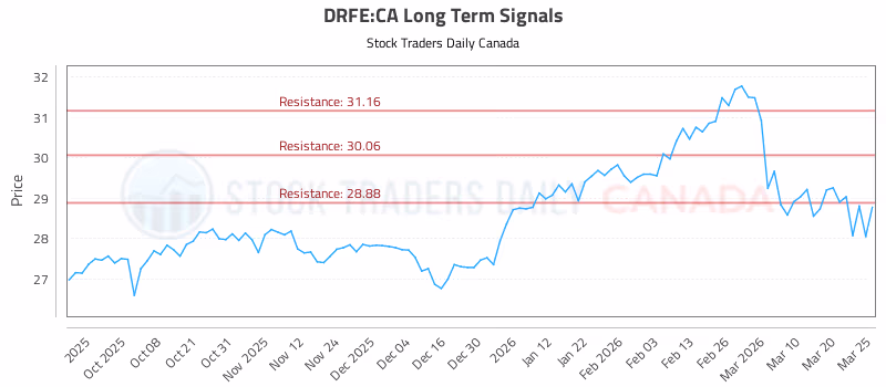 Stock Chart for DRFE:CA