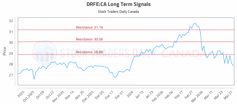 Stock Chart for DRFE:CA