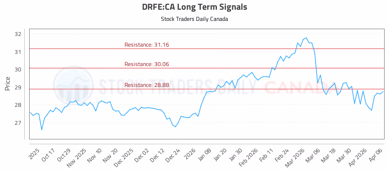 Stock Chart for DRFE:CA