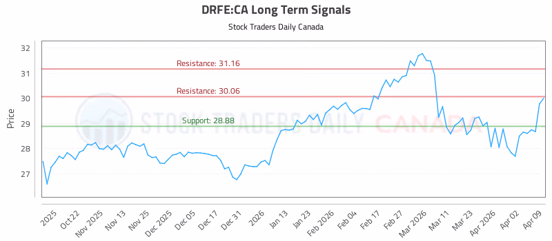 Stock Chart for DRFE:CA