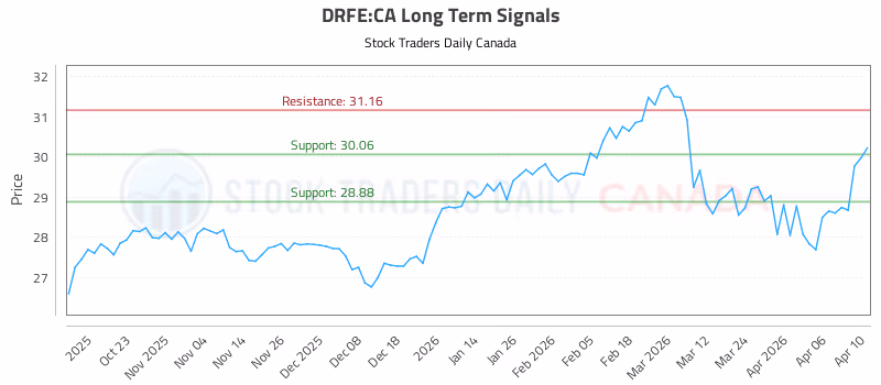 Stock Chart for DRFE:CA