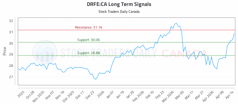 Stock Chart for DRFE:CA