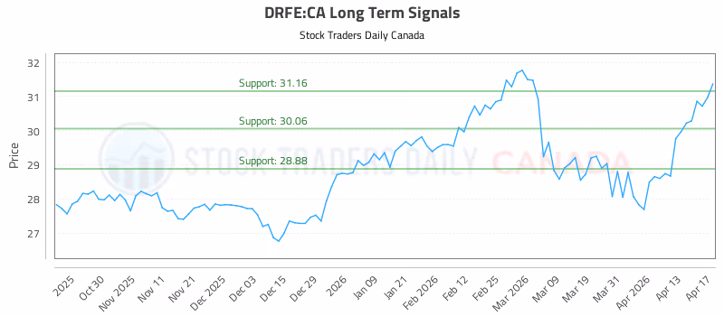 Stock Chart for DRFE:CA