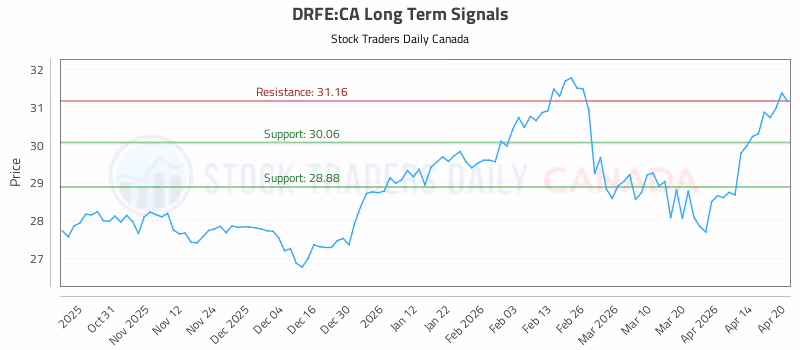 Stock Chart for DRFE:CA
