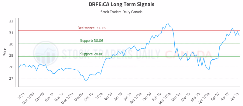 Stock Chart for DRFE:CA