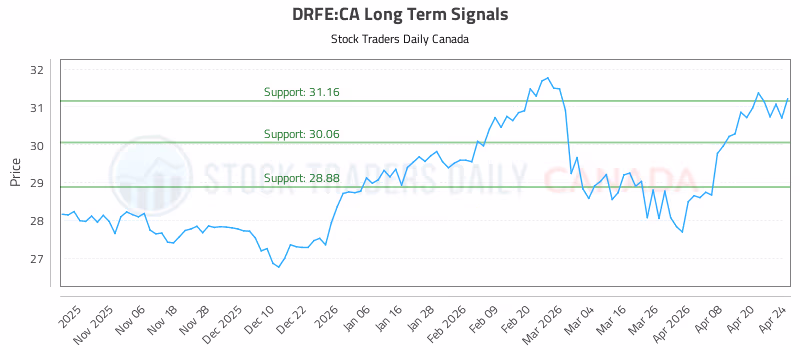 Stock Chart for DRFE:CA