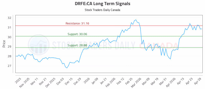 Stock Chart for DRFE:CA
