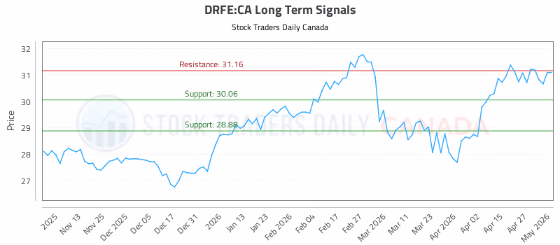 Stock Chart for DRFE:CA