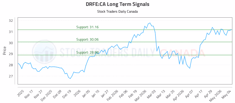Stock Chart for DRFE:CA