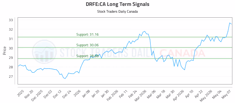 Stock Chart for DRFE:CA