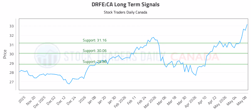 Stock Chart for DRFE:CA