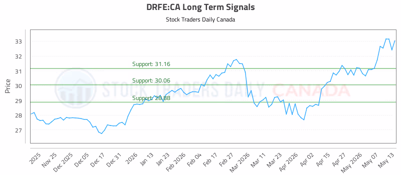 Stock Chart for DRFE:CA