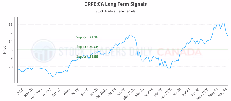 Stock Chart for DRFE:CA