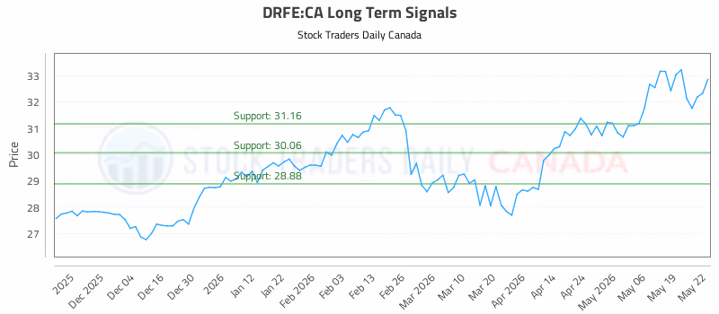 Stock Chart for DRFE:CA