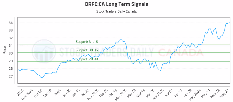 Stock Chart for DRFE:CA