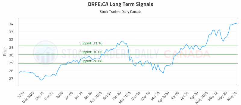 Stock Chart for DRFE:CA