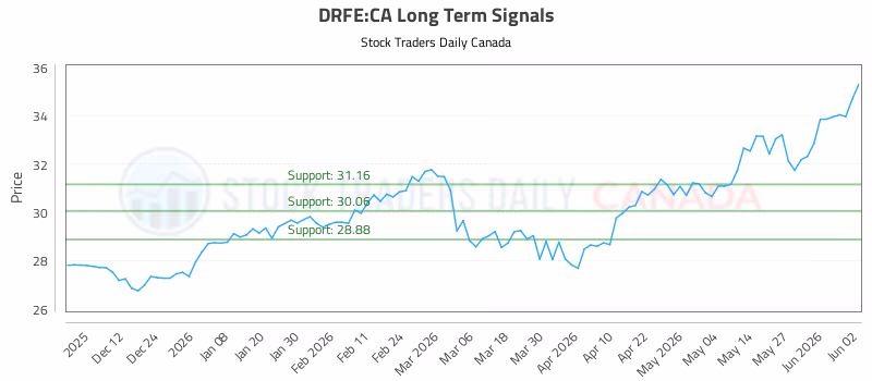 Stock Chart for DRFE:CA