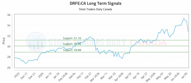 Stock Chart for DRFE:CA
