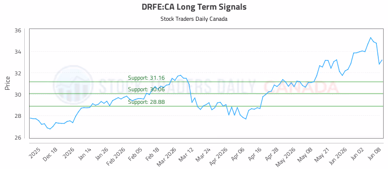 Stock Chart for DRFE:CA