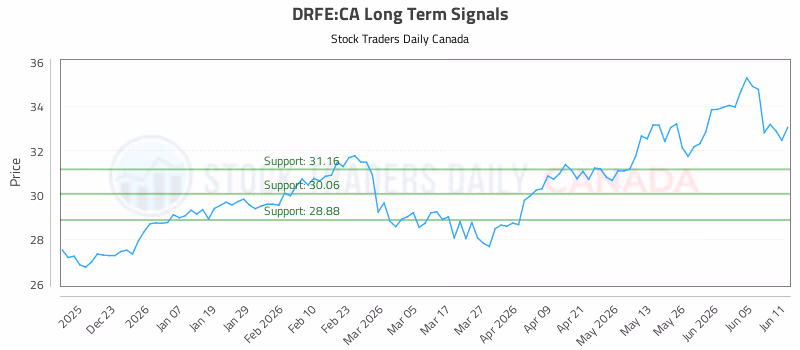 Stock Chart for DRFE:CA