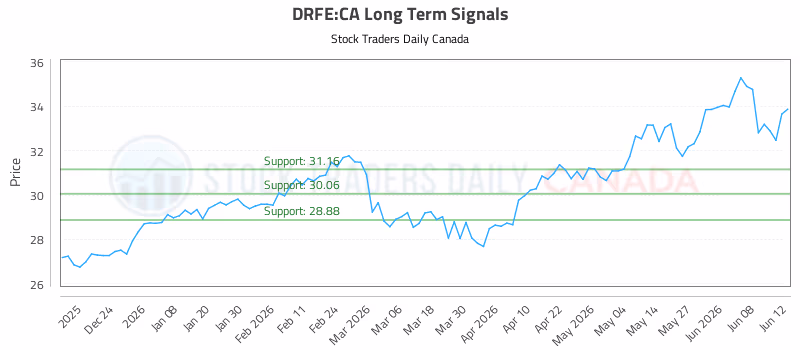 Stock Chart for DRFE:CA