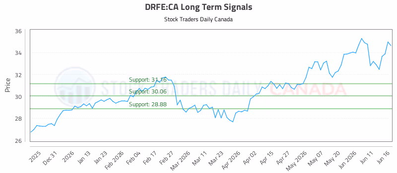 Stock Chart for DRFE:CA