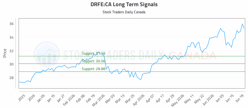 Stock Chart for DRFE:CA