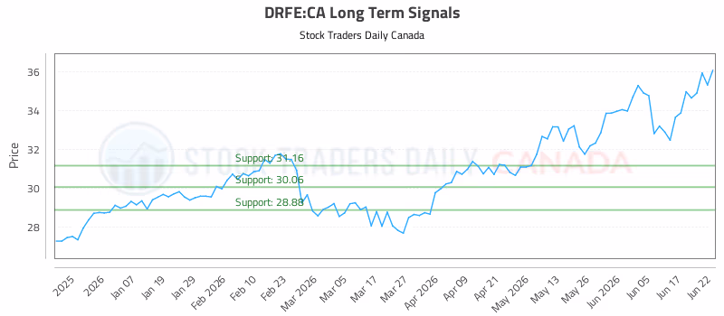 Stock Chart for DRFE:CA