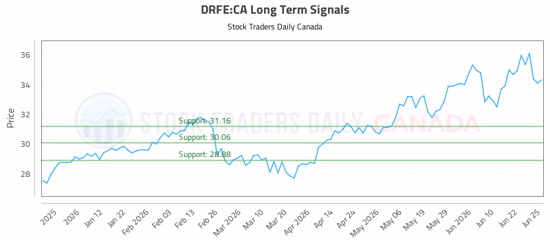 Stock Chart for DRFE:CA
