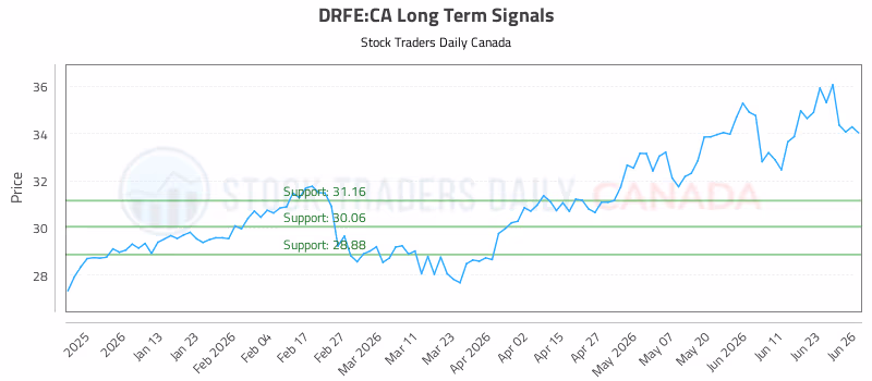 Stock Chart for DRFE:CA