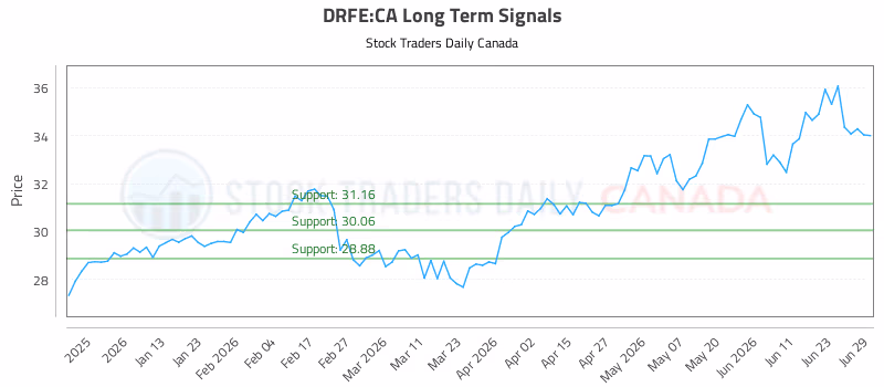 Stock Chart for DRFE:CA