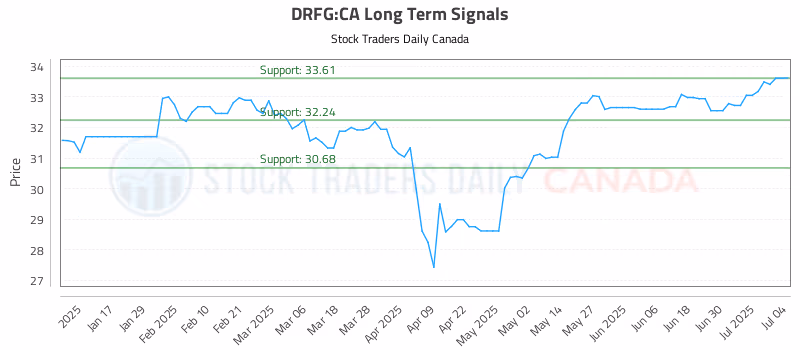 Stock Chart for DRFG:CA