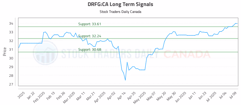 Stock Chart for DRFG:CA