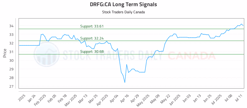 Stock Chart for DRFG:CA