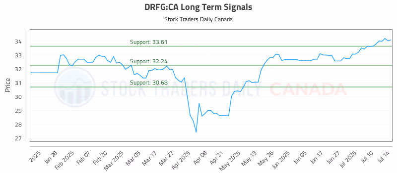 Stock Chart for DRFG:CA
