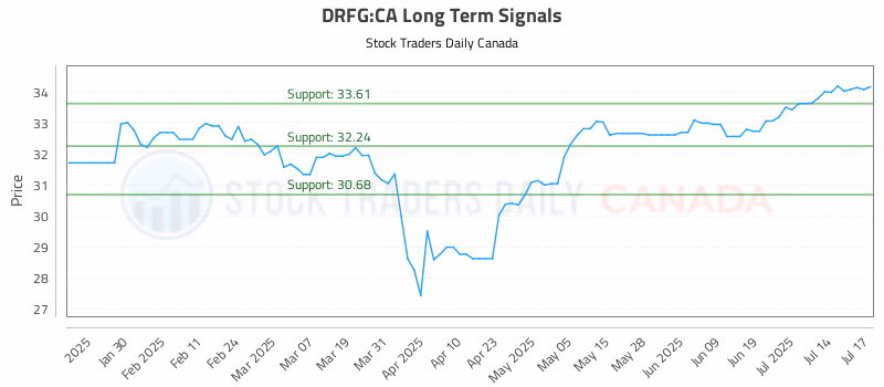 Stock Chart for DRFG:CA
