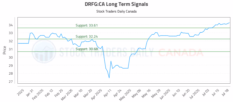 Stock Chart for DRFG:CA