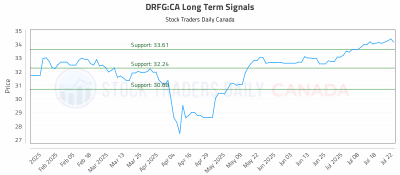 Stock Chart for DRFG:CA