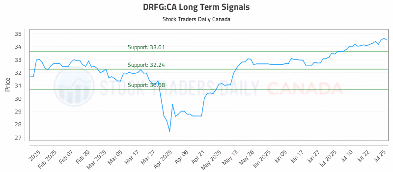 Stock Chart for DRFG:CA