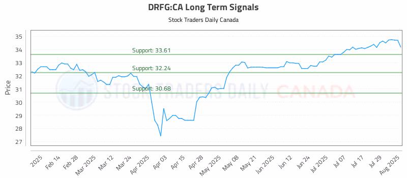 Stock Chart for DRFG:CA