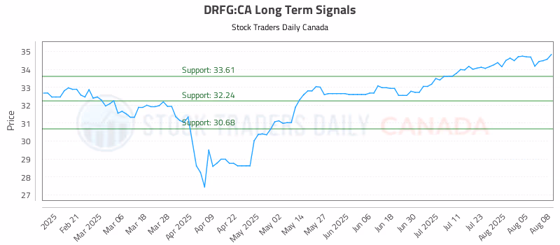 Stock Chart for DRFG:CA
