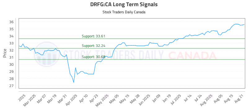 Stock Chart for DRFG:CA