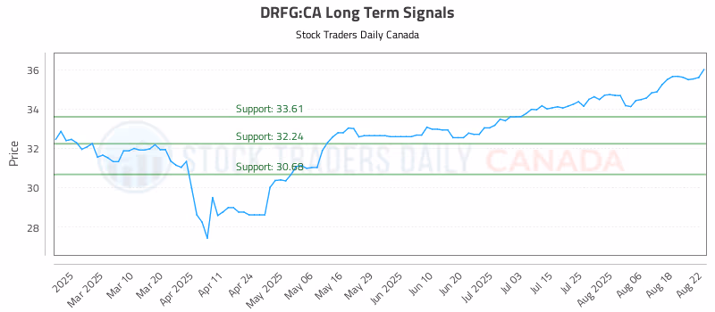 Stock Chart for DRFG:CA