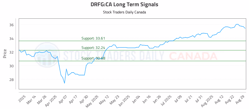 Stock Chart for DRFG:CA