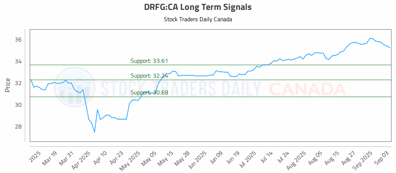 Stock Chart for DRFG:CA