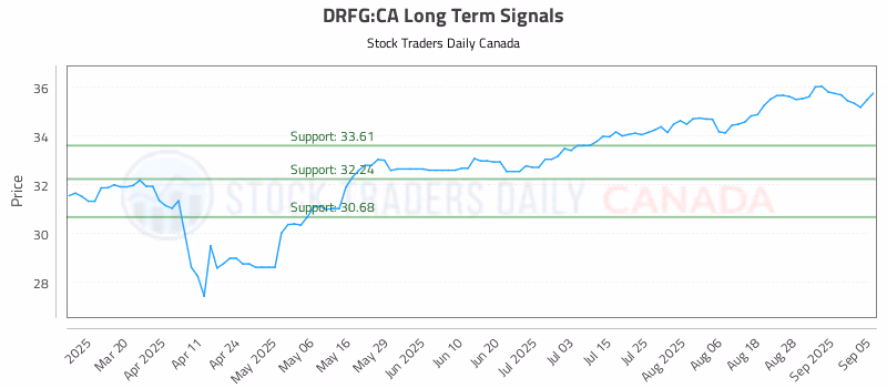 Stock Chart for DRFG:CA
