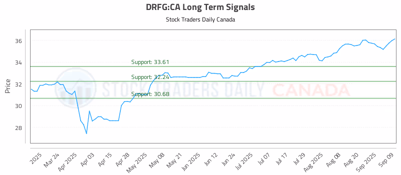 Stock Chart for DRFG:CA